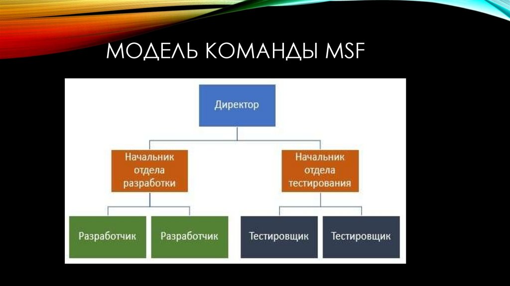 Модель команды MSF