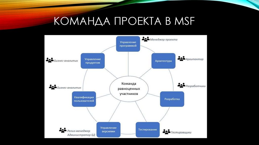 Команда проекта в MSF 