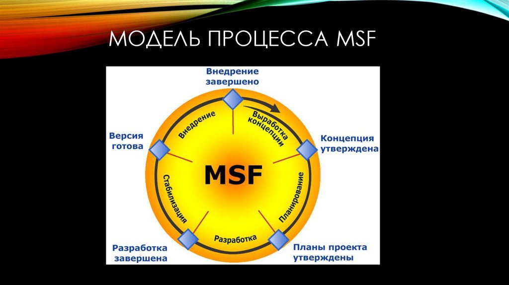 Модель процесса MSF