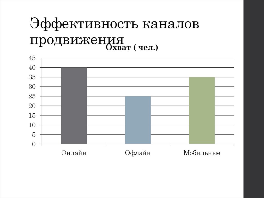 Эффективность каналов продвижения