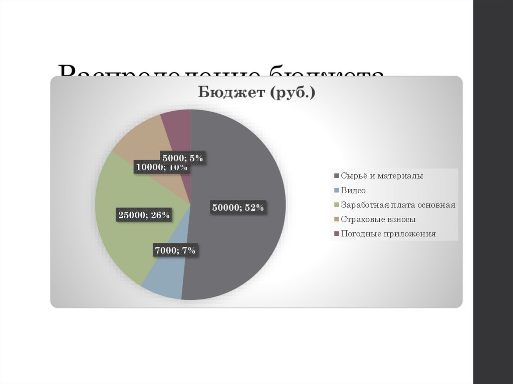 Распределение бюджета
