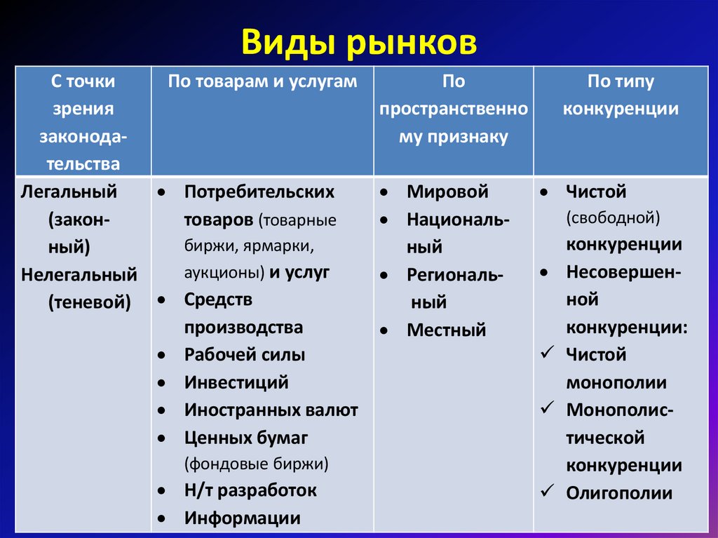 Виды рынков