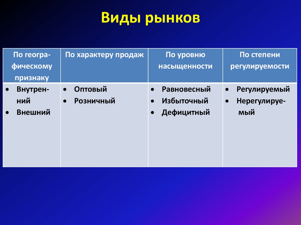 Виды рынков