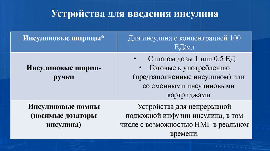 Устройства для введения инсулина