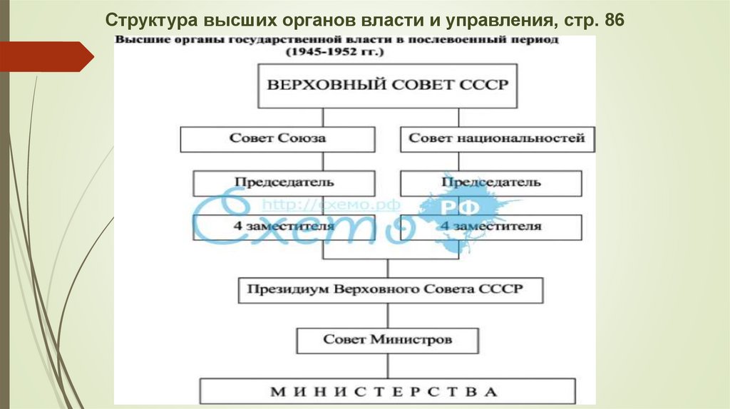 Структура высших органов власти и управления, стр. 86