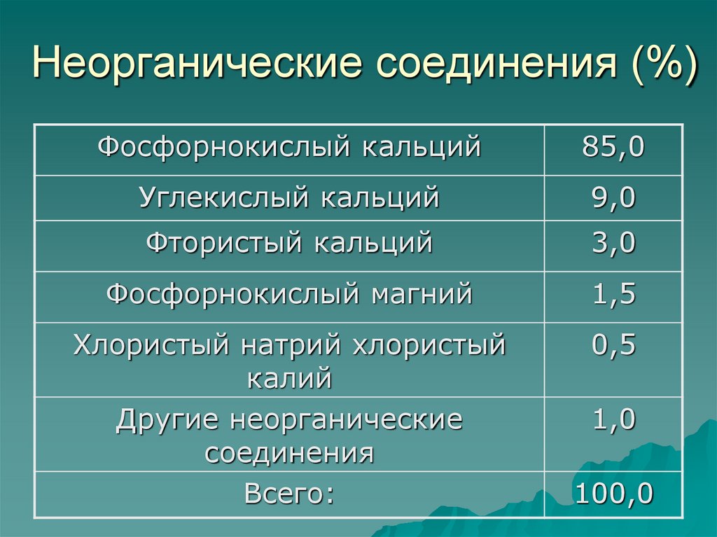 Неорганические соединения (%)