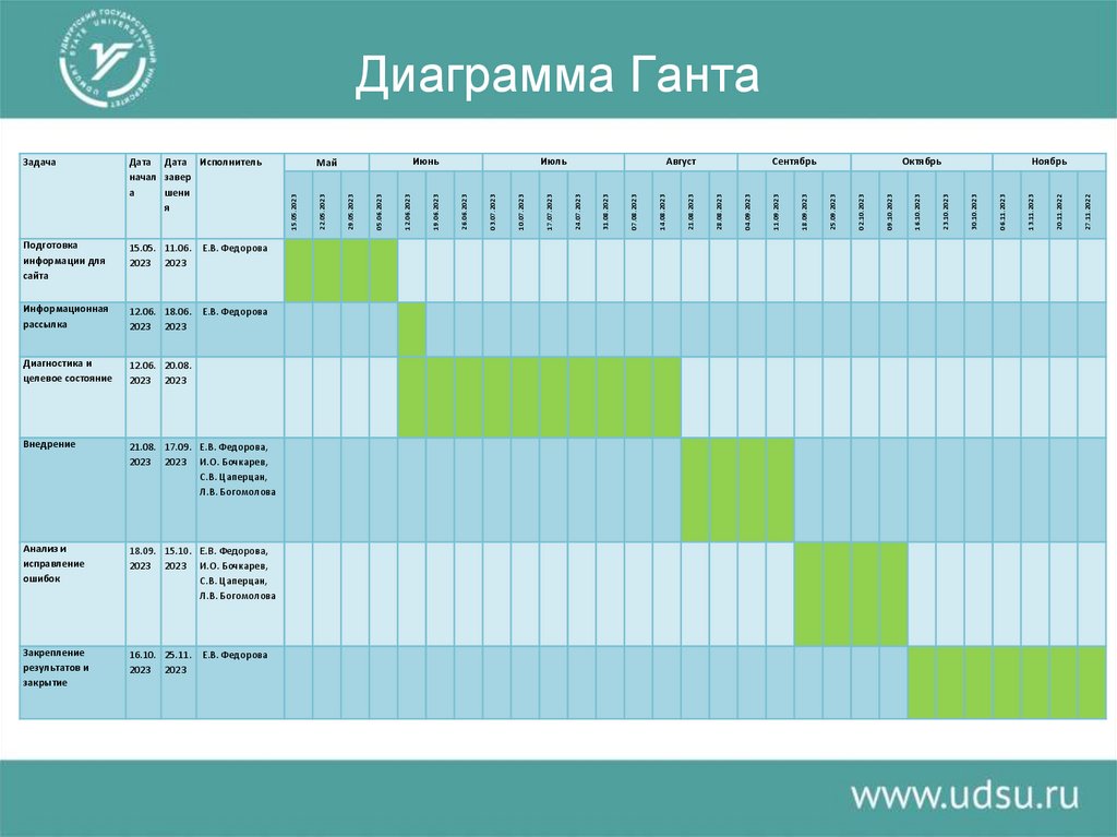 Диаграмма Ганта