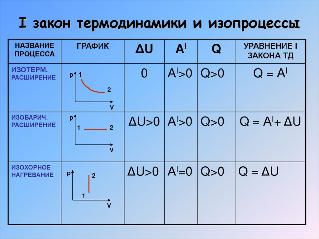 I закон термодинамики и изопроцессы