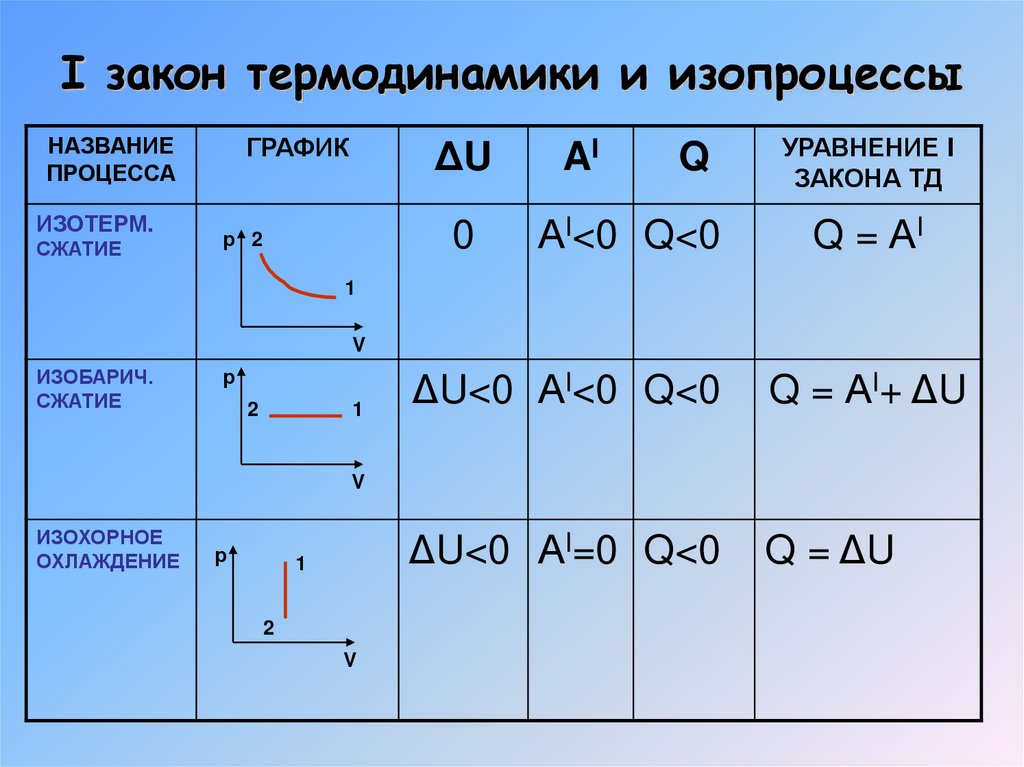 I закон термодинамики и изопроцессы