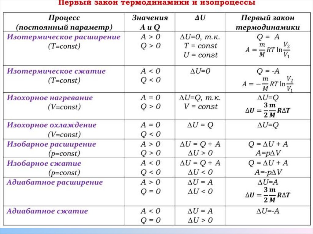 I закон термодинамики и изопроцессы