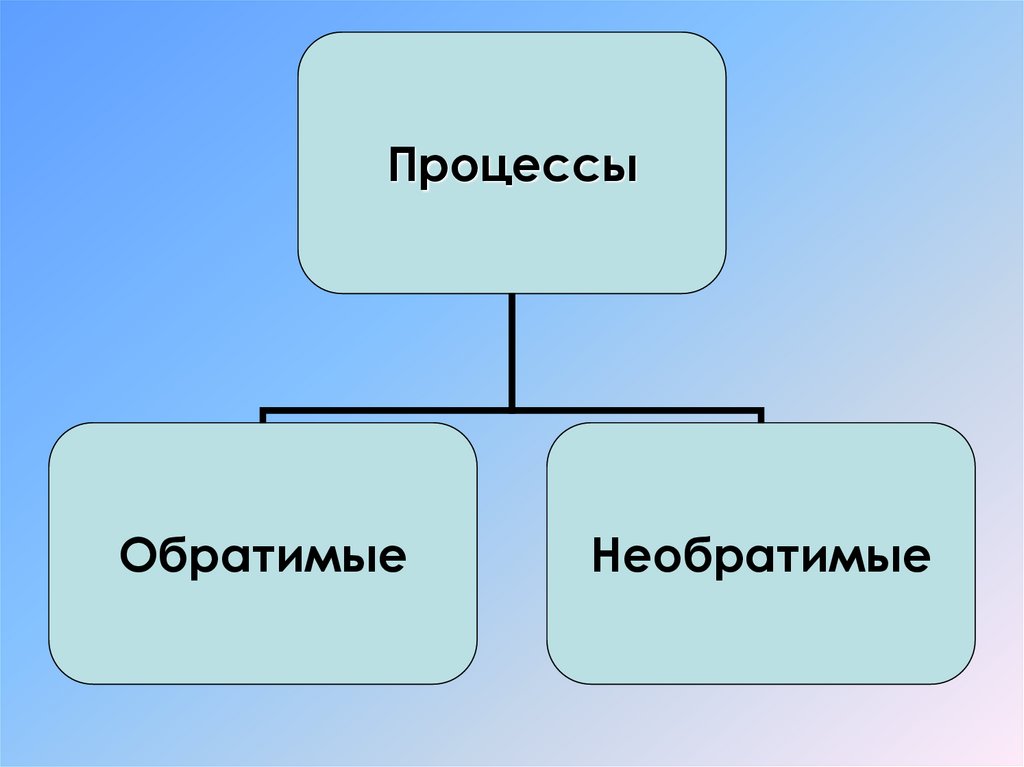 Второй закон термодинамики