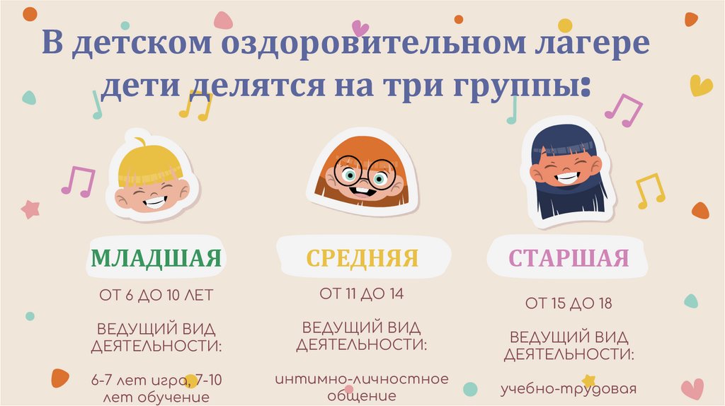 В детском оздоровительном лагере дети делятся на три группы: