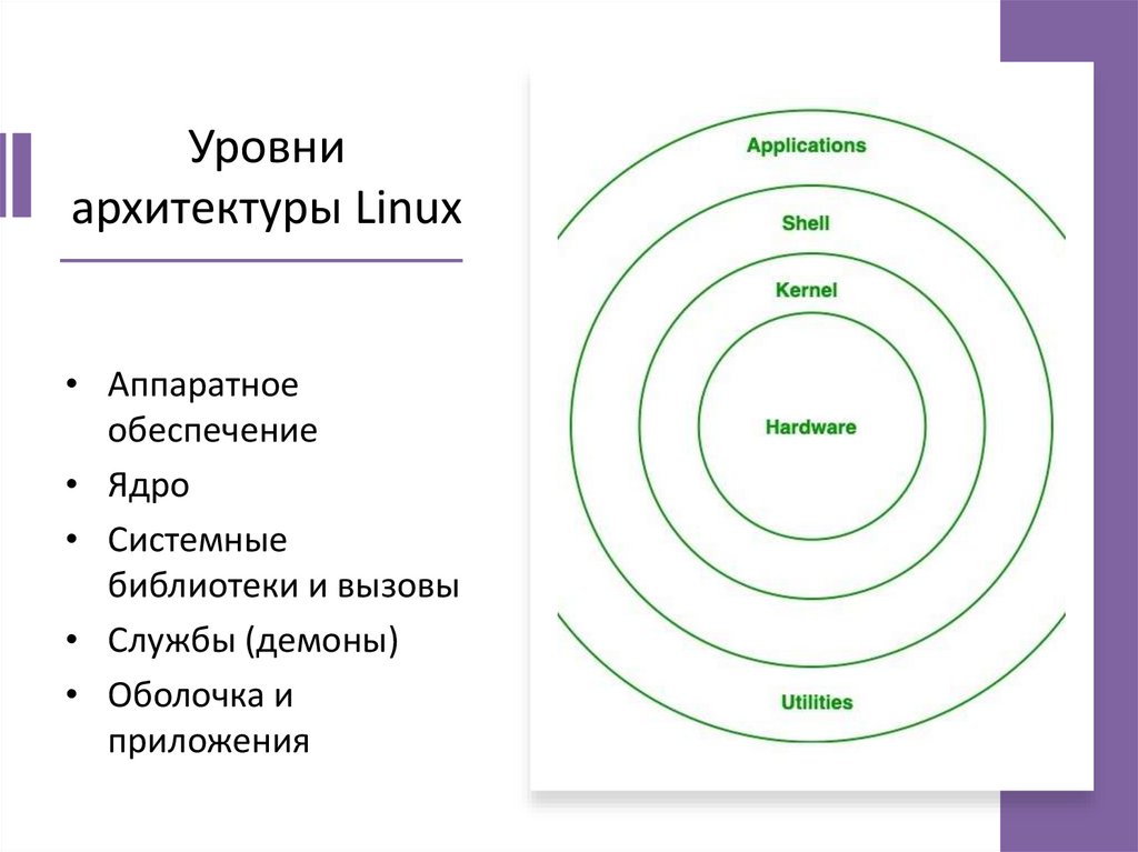 Уровни архитектуры Linux