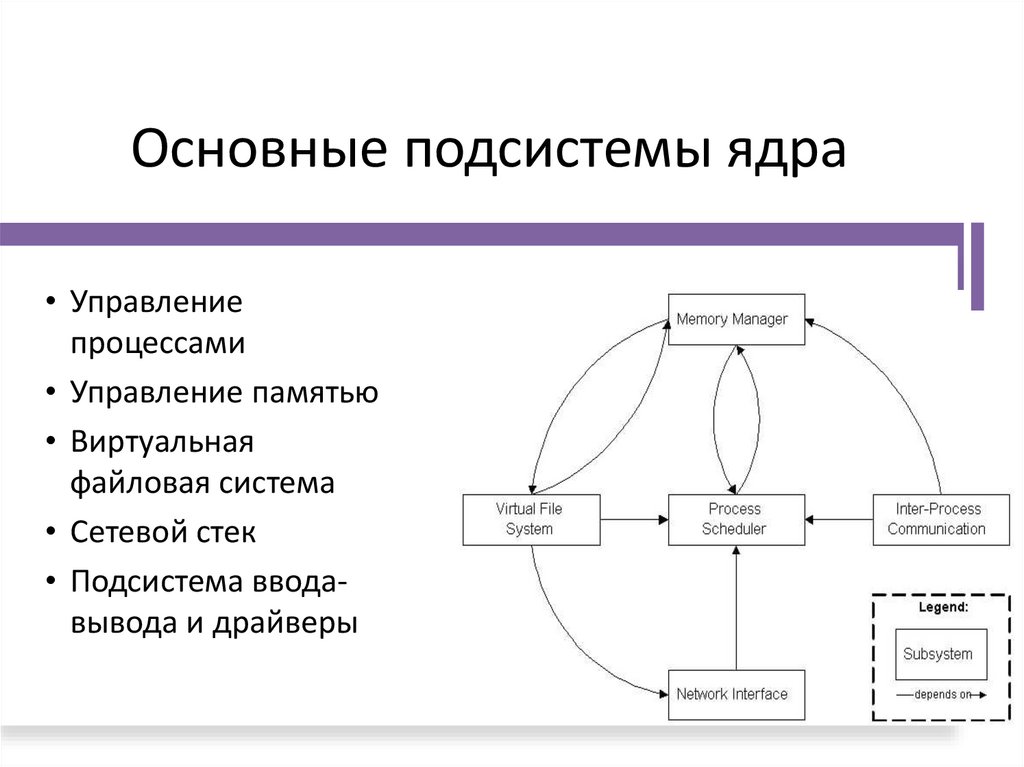 Основные подсистемы ядра