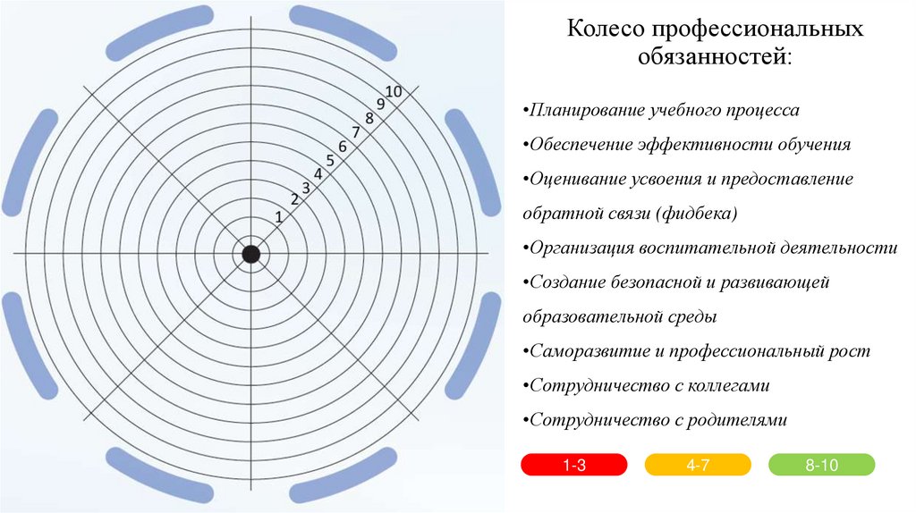 Колесо профессиональных обязанностей: