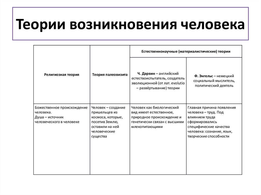 Теории возникновения человека