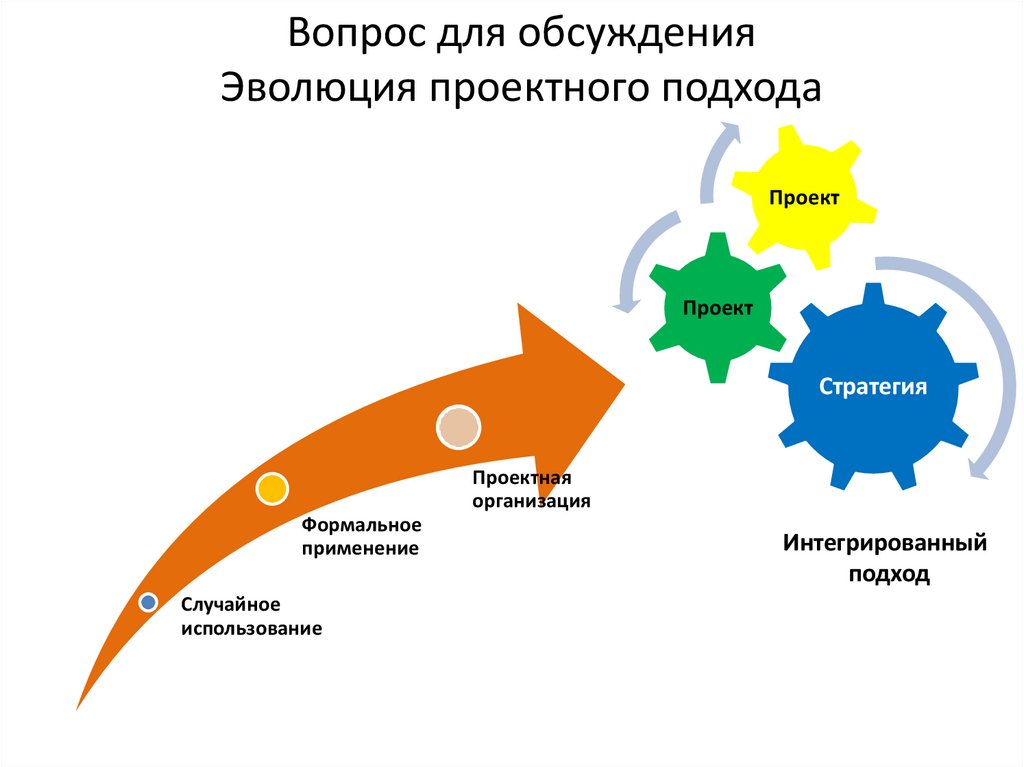 Вопрос для обсуждения Эволюция проектного подхода