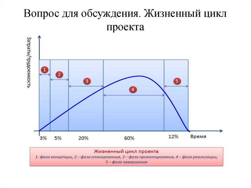 Вопрос для обсуждения. Жизненный цикл проекта