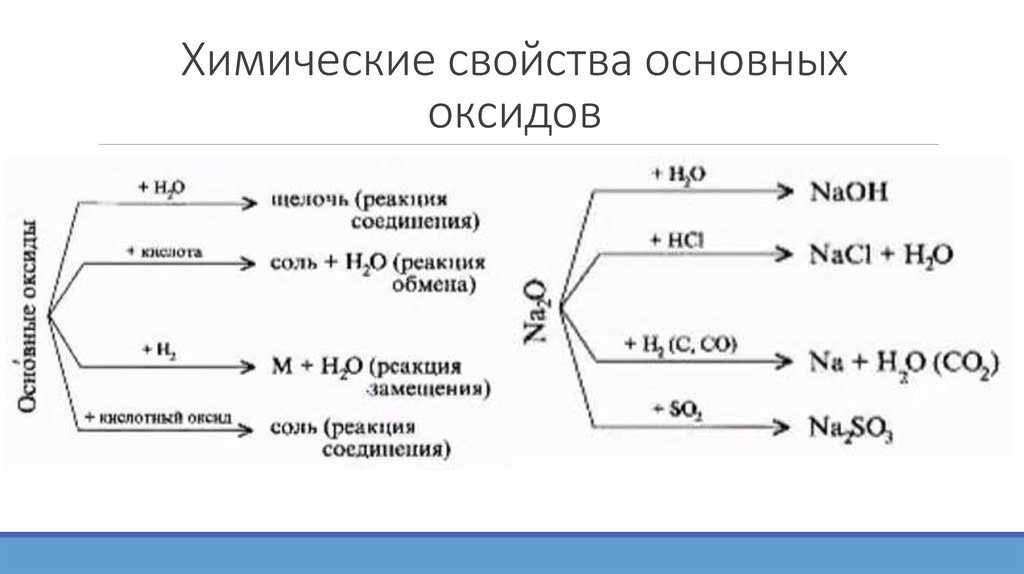 Химические свойства основных оксидов