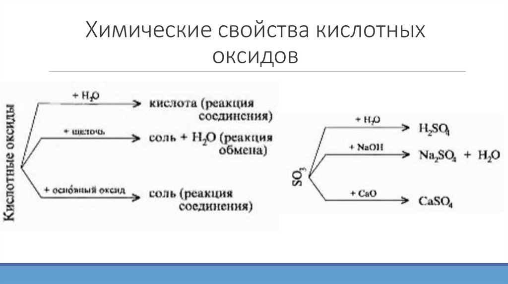 Химические свойства кислотных оксидов