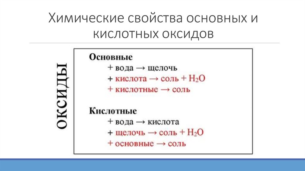Химические свойства основных и кислотных оксидов