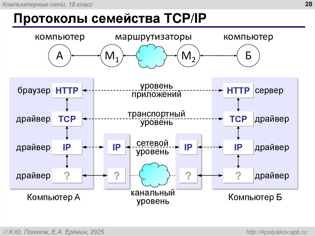 Протоколы семейства TCP/IP