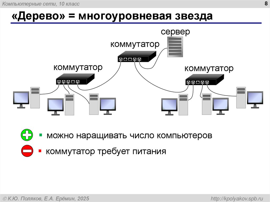 «Дерево» = многоуровневая звезда