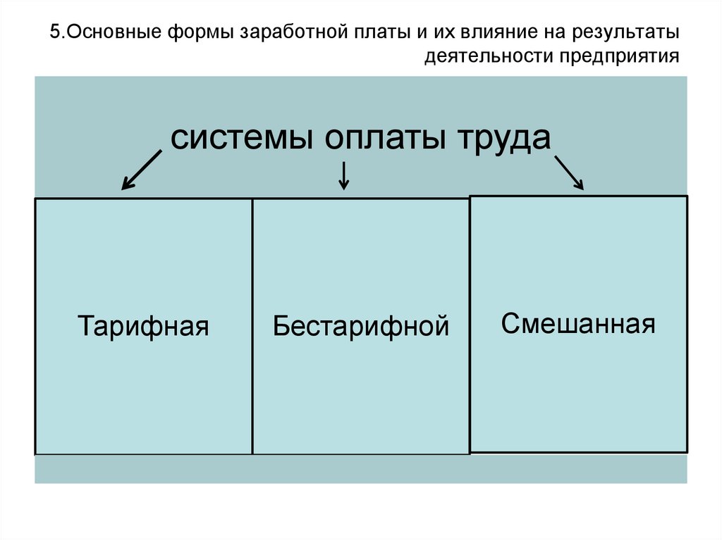 5.Основные формы заработной платы и их влияние на результаты деятельности предприятия