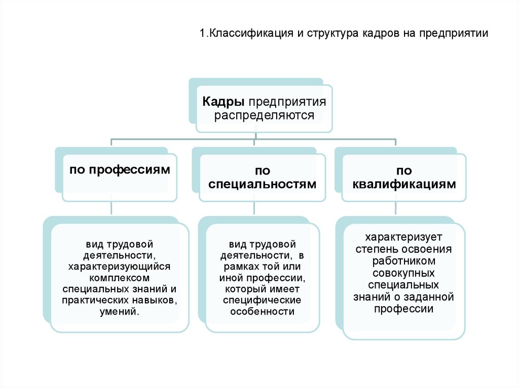 1.Классификация и структура кадров на предприятии