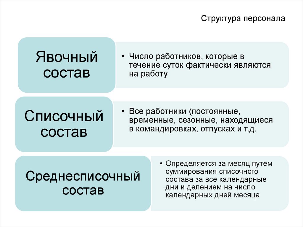 Структура персонала