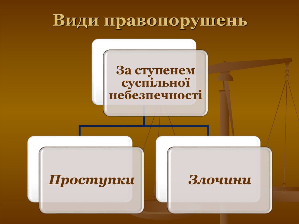 Види правопорушень