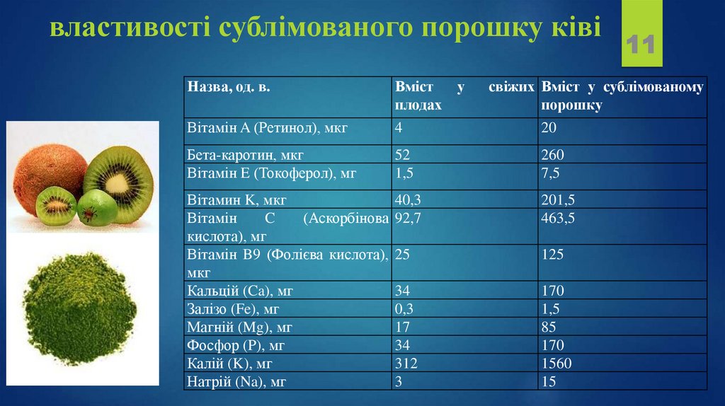 властивості сублімованого порошку ківі