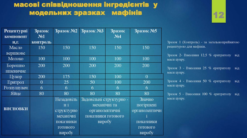 масові співвідношення інгредієнтів у модельних зразках мафінів