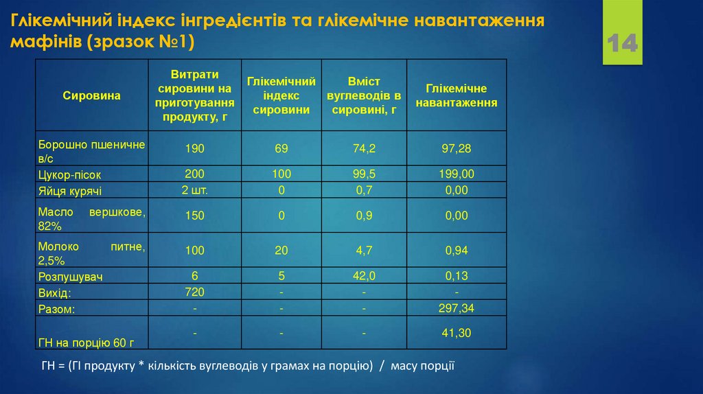 Глікемічний індекс інгредієнтів та глікемічне навантаження мафінів (зразок №1)
