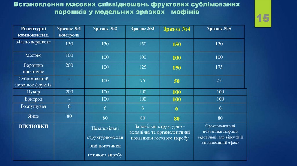 Встановлення масових співвідношень фруктових сублімованих порошків у модельних зразках мафінів