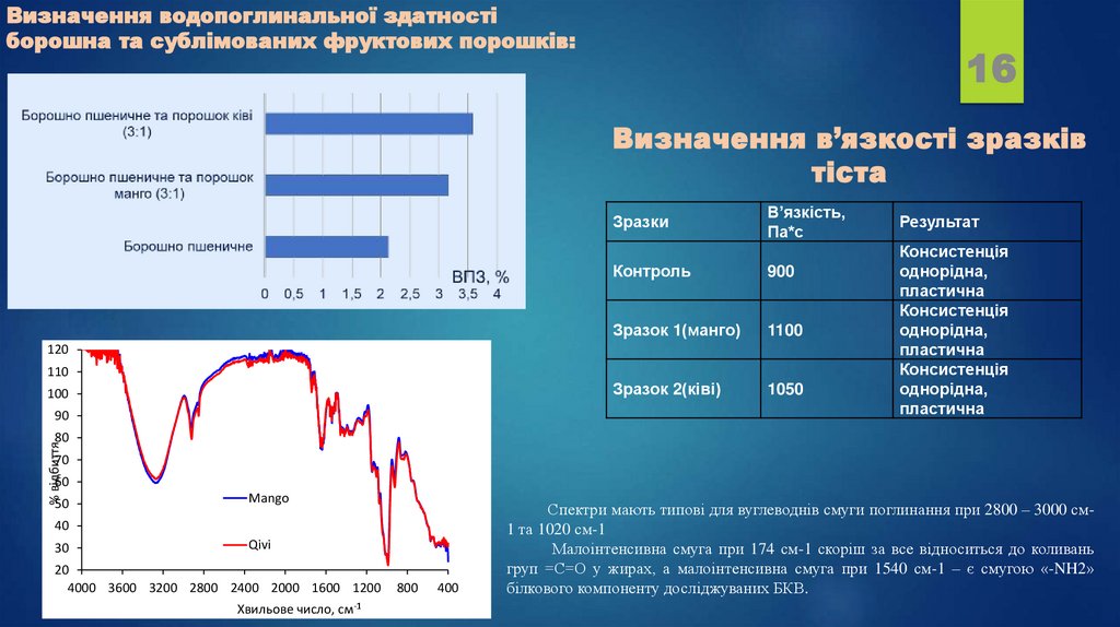 Визначення водопоглинальної здатності борошна та сублімованих фруктових порошків: