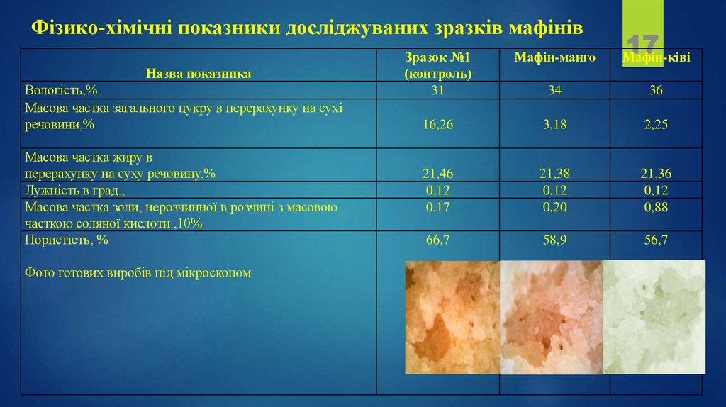 Фізико-хімічні показники досліджуваних зразків мафінів