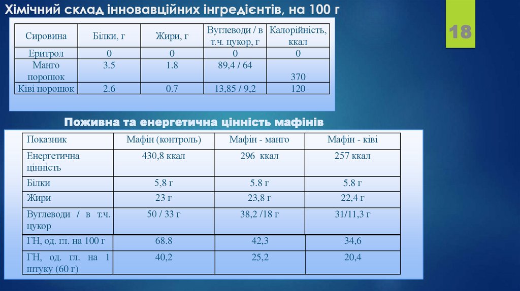 Хімічний склад інновавційних інгредієнтів, на 100 г