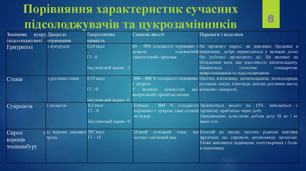 Порівняння характеристик сучасних підсолоджувачів та цукрозамінників