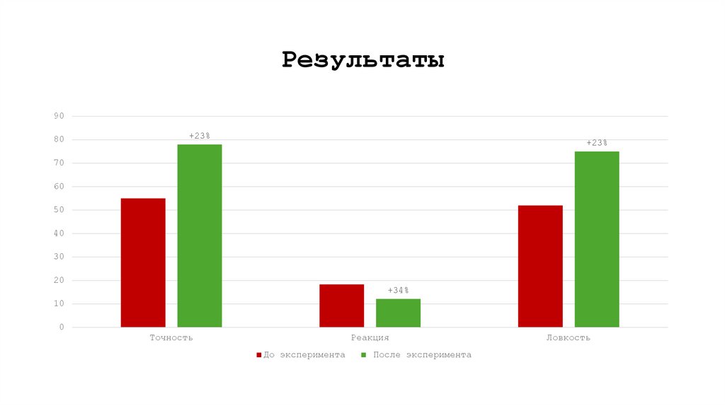 Результаты