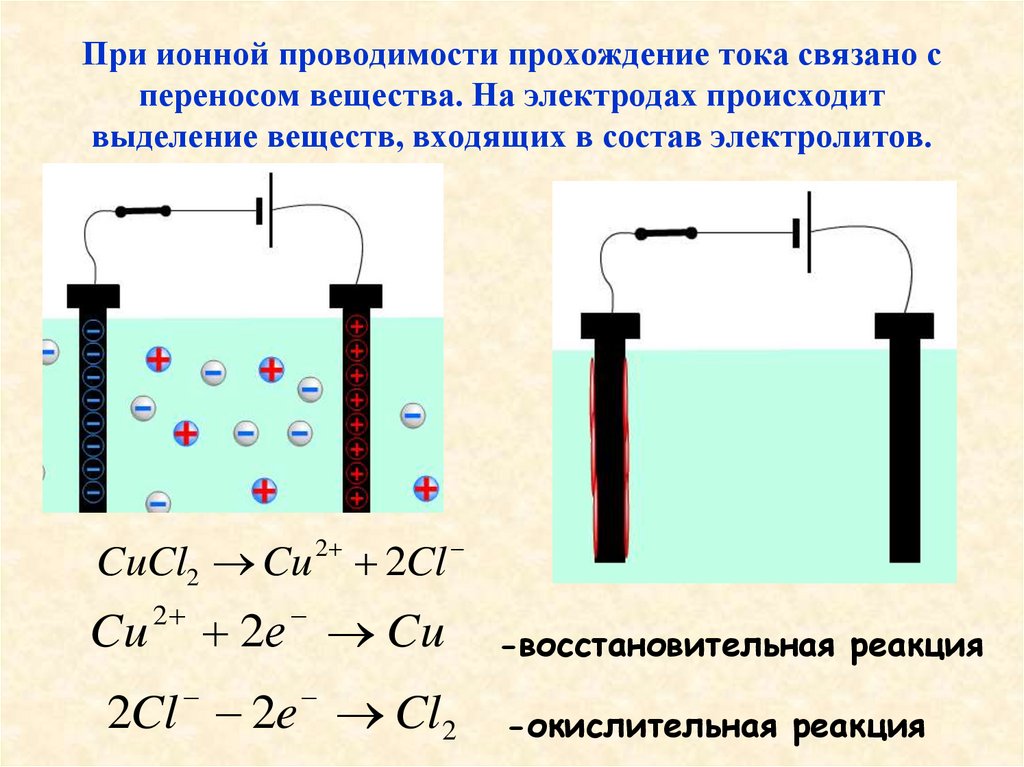 При ионной проводимости прохождение тока связано с переносом вещества. На электродах происходит выделение веществ, входящих в