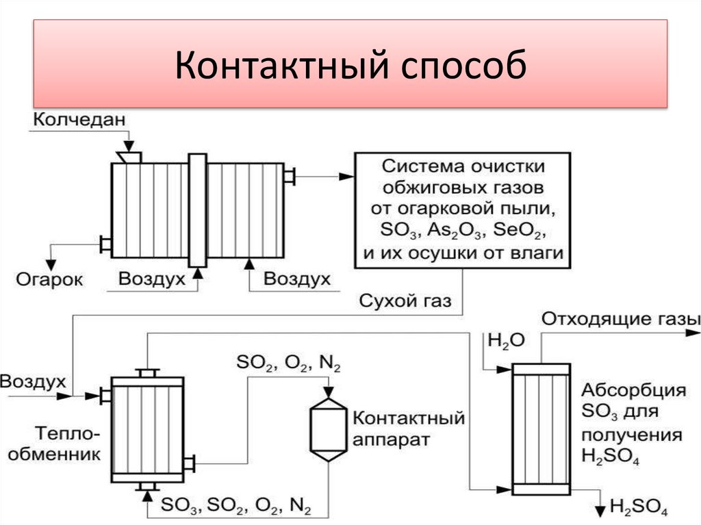 Контактный способ