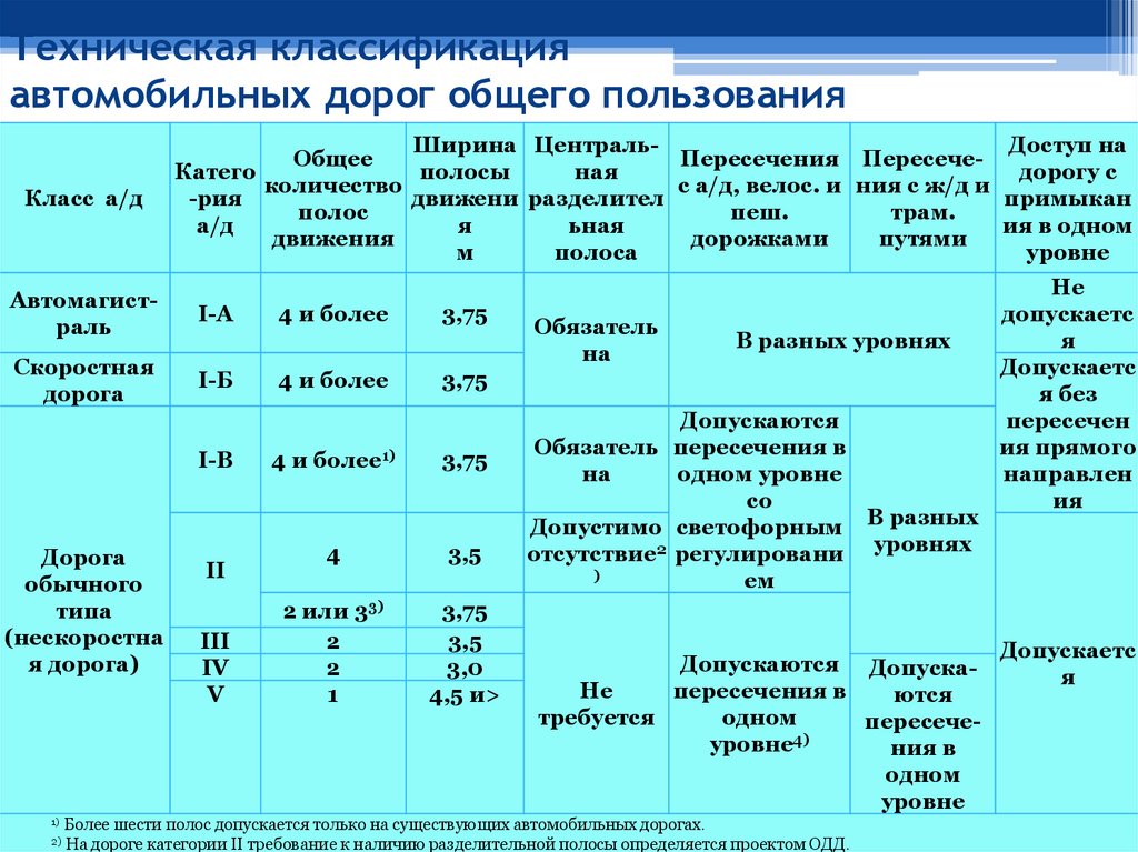 Техническая классификация автомобильных дорог общего пользования