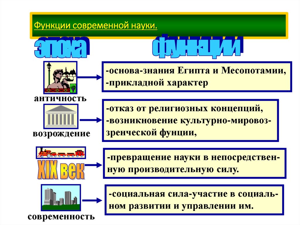 Функции современной науки.
