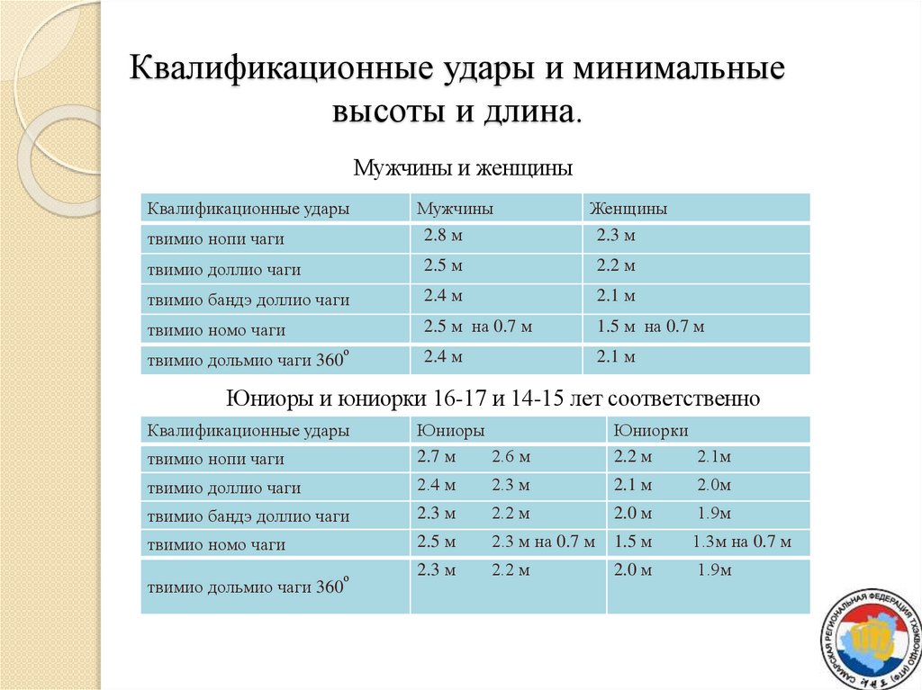 Квалификационные удары и минимальные высоты и длина.