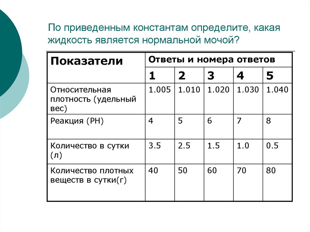 По приведенным константам определите, какая жидкость является нормальной мочой?
