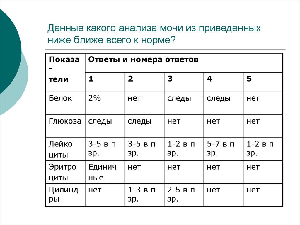 Данные какого анализа мочи из приведенных ниже ближе всего к норме?