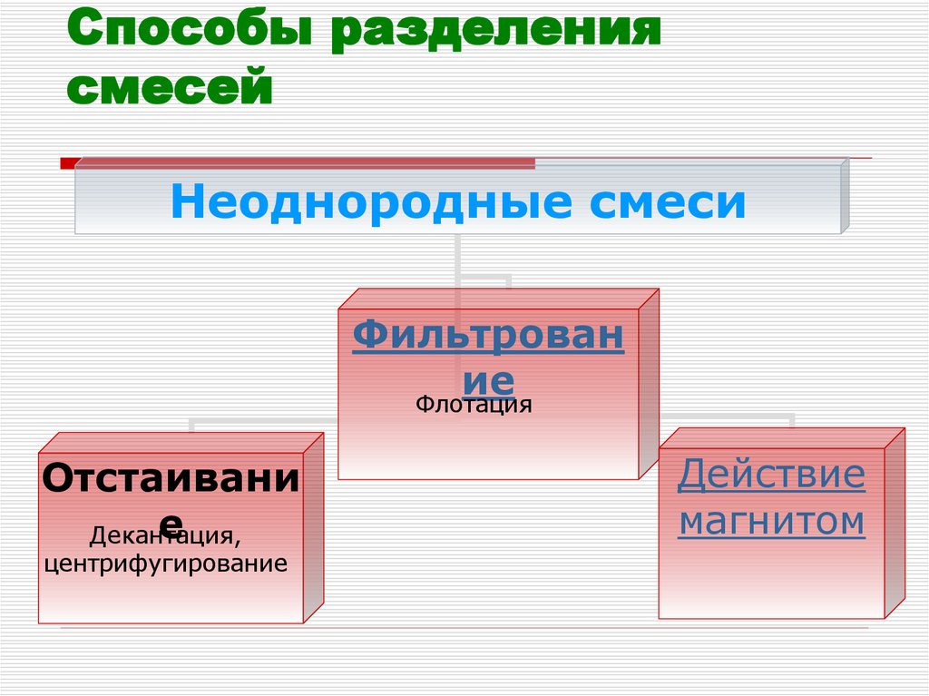 Способы разделения смесей
