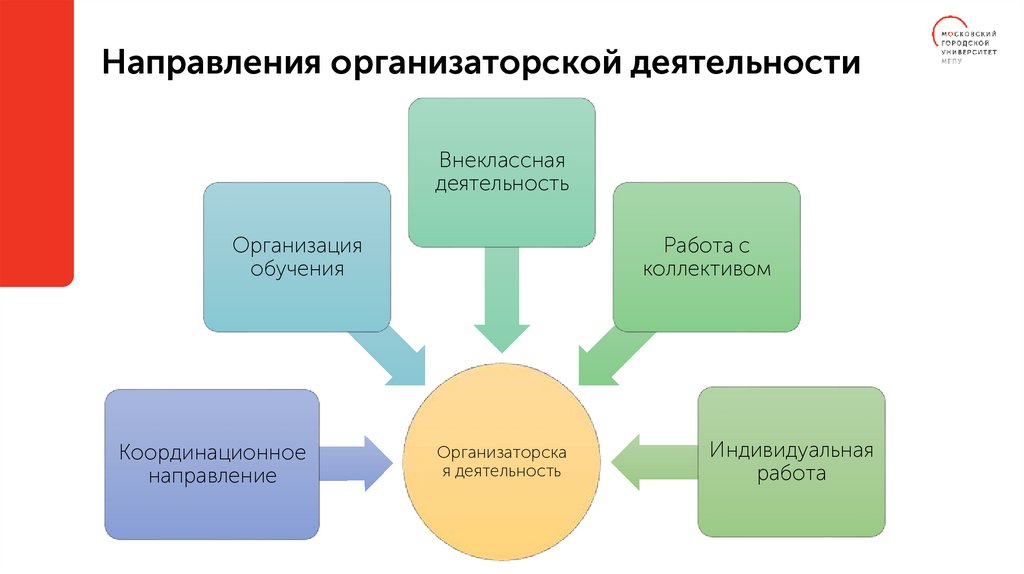Направления организаторской деятельности