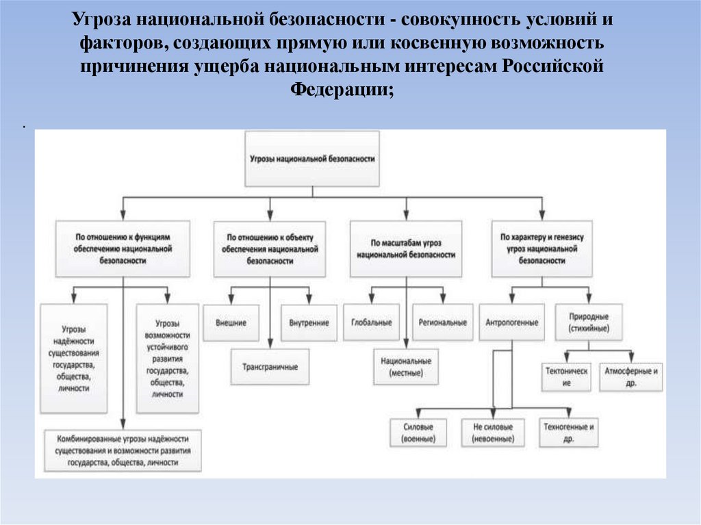 Угроза национальной безопасности - совокупность условий и факторов, создающих прямую или косвенную возможность причинения